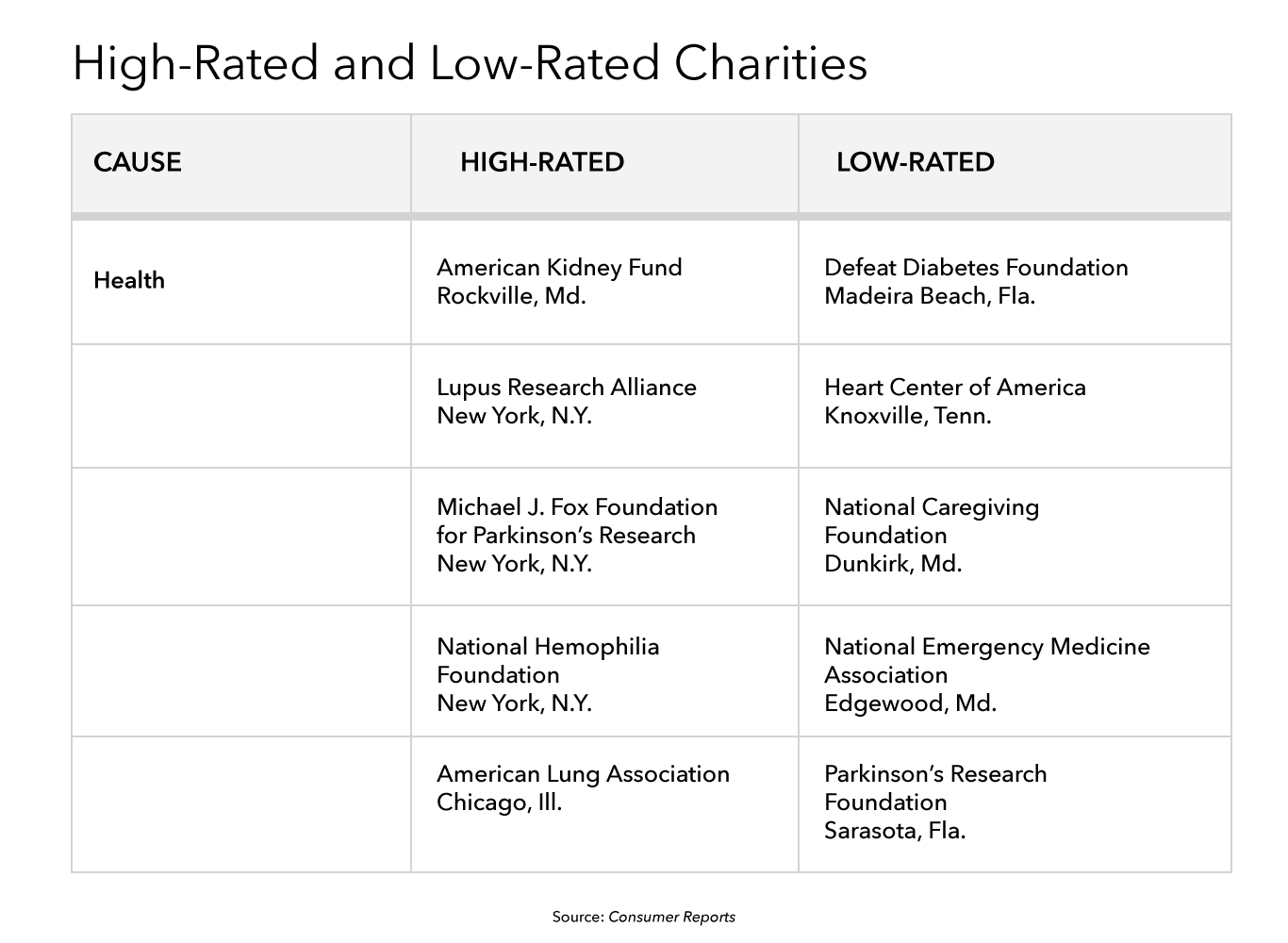 Best And Worst Charities Chart